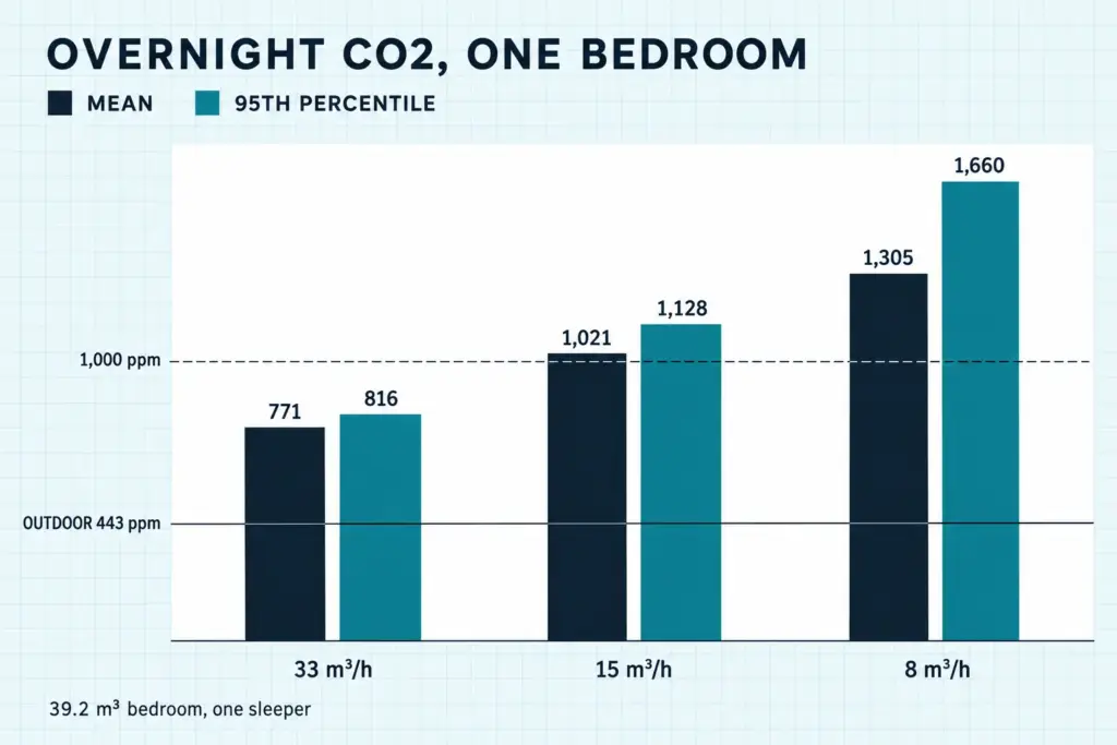 Bar chart of bedroom CO2 at three airflow rates: the 95th percentile climbs far faster than the mean as airflow drops