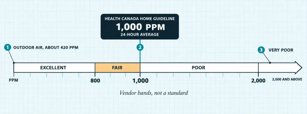 Horizontal ppm scale with vendor CO2 bands at 800, 1,000 and 2,000 and Health Canada's 1,000 ppm home guideline on one axis